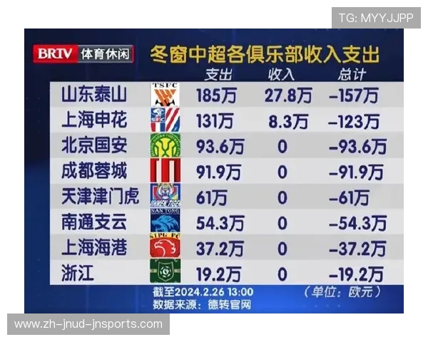 英超球队每年开支榜与财政报告